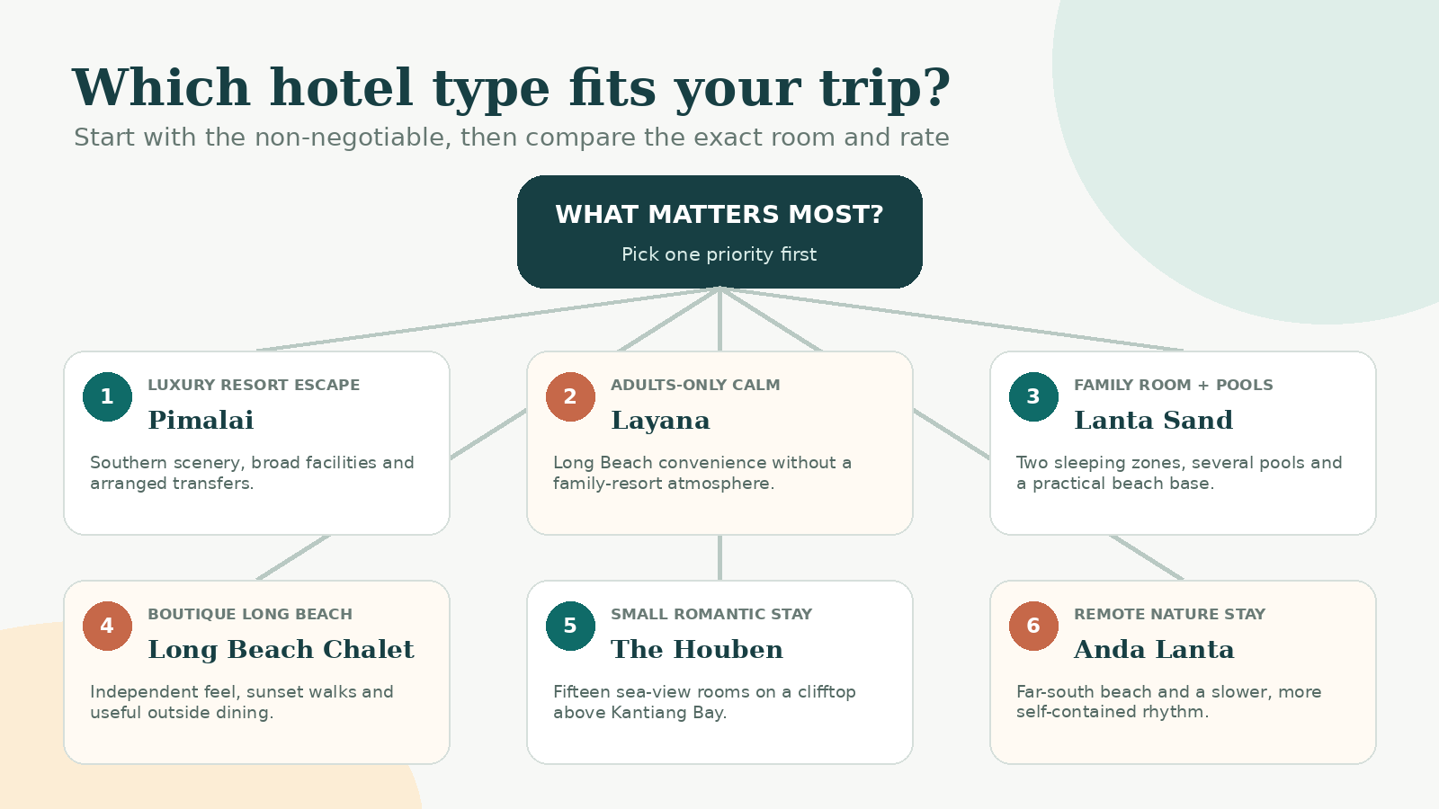 Decision chart matching six Koh Lanta hotel styles to luxury, adults-only, family, boutique, romantic and remote stays