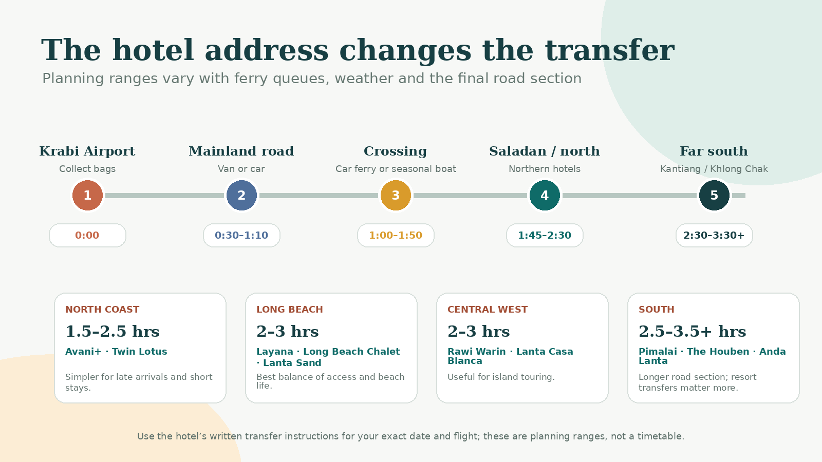 Illustrated timeline from Krabi Airport to northern, Long Beach, central and southern Koh Lanta hotels with realistic planning ranges
