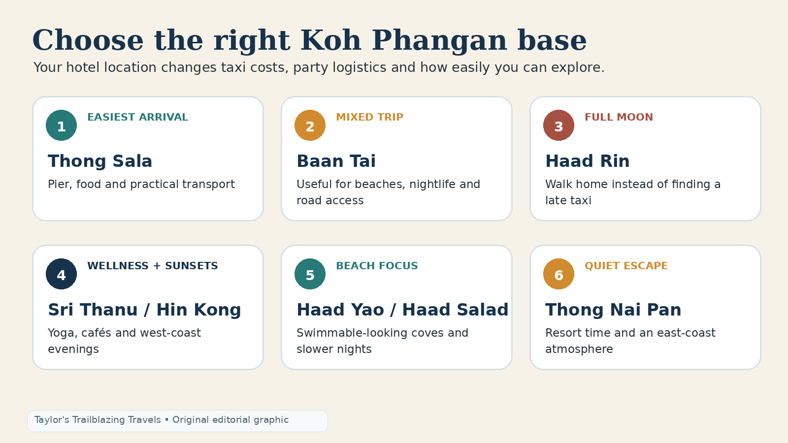 Original Koh Phangan base matcher comparing Thong Sala, Baan Tai, Haad Rin, Sri Thanu, Haad Yao and Thong Nai Pan.