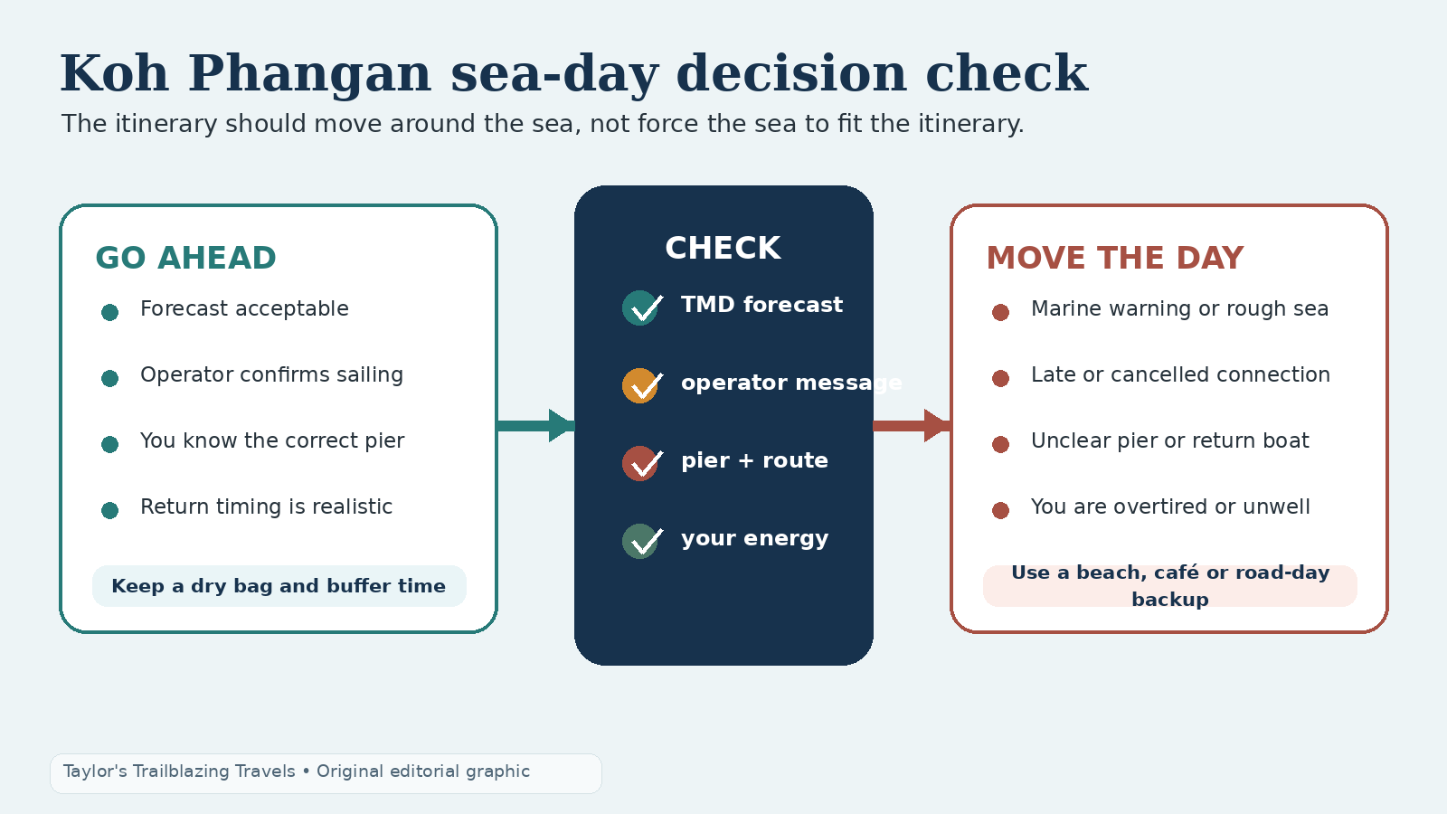 Original Koh Phangan sea-day decision graphic comparing conditions for proceeding with a boat trip or moving it to another day.