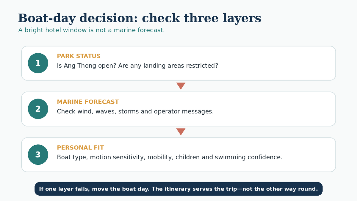 Three-step Koh Samui boat-day decision graphic covering park status, marine conditions and personal suitability.