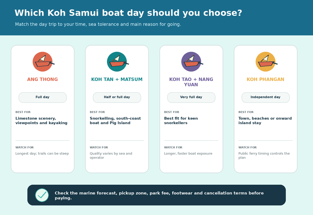 Koh Samui boat-day comparison covering Ang Thong, Koh Taen and Madsum, Koh Tao and Nang Yuan, and Koh Phangan
