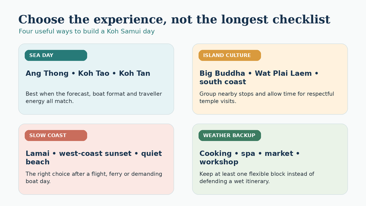 Four-panel Koh Samui activity selector comparing sea days, island culture, slow coast time and wet-weather alternatives.
