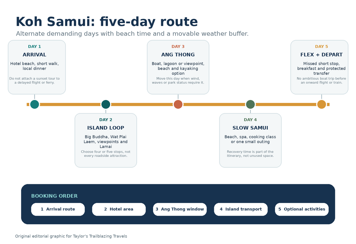 Five-day Koh Samui itinerary sequence showing arrival, an island loop, Ang Thong, a slow or south-coast day and a protected departure buffer