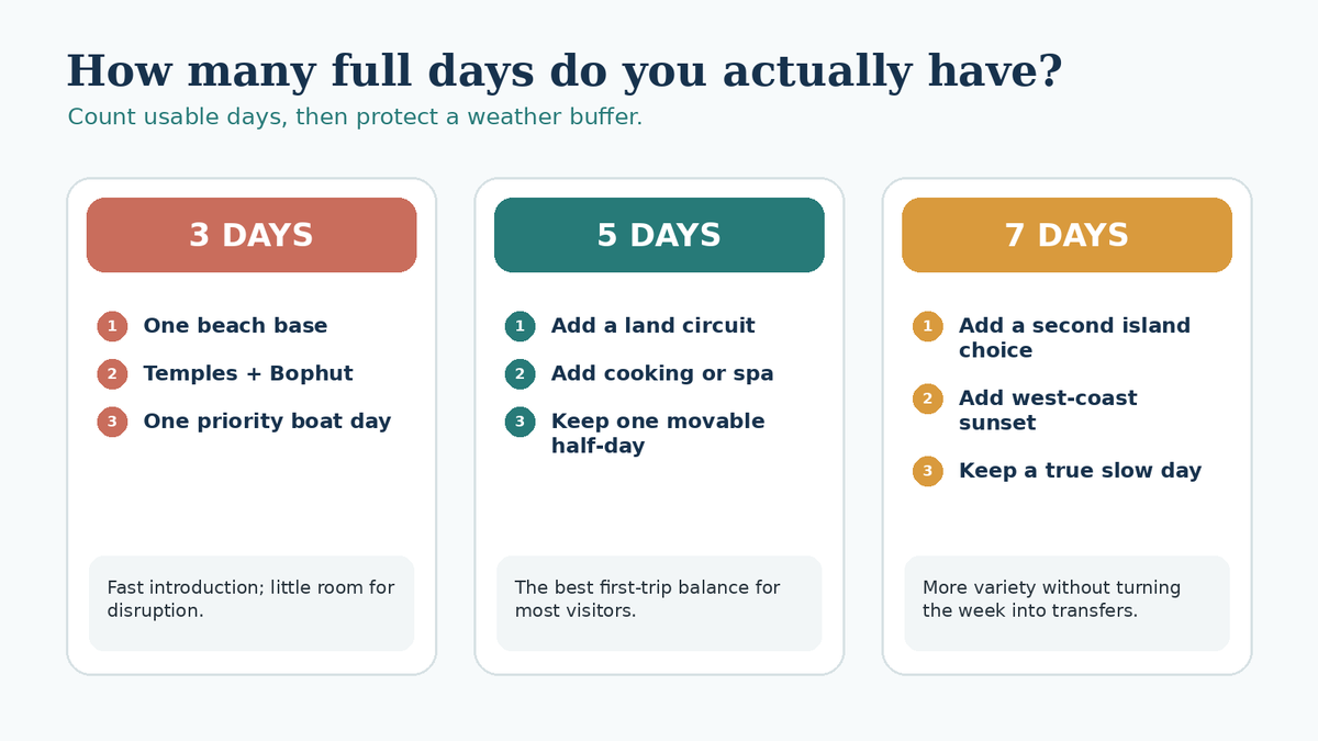Three-column Koh Samui planner comparing realistic three-day, five-day and seven-day trips.