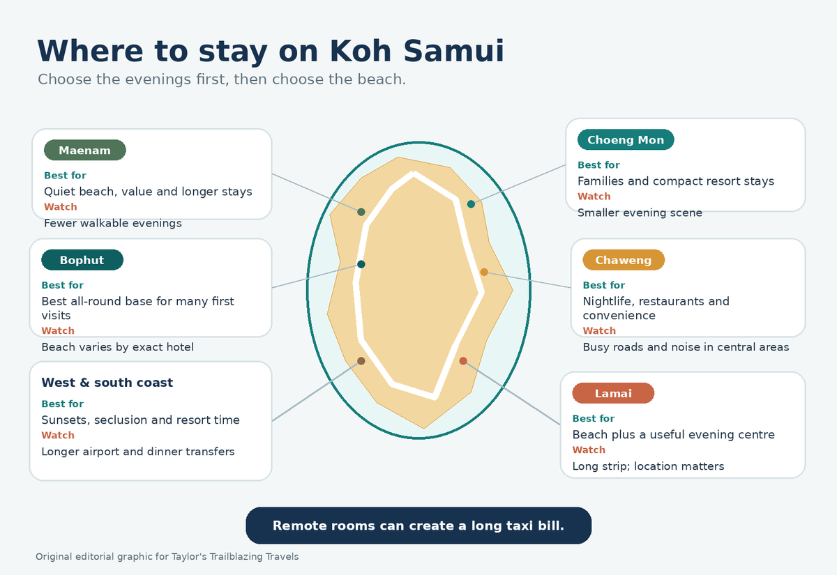Koh Samui accommodation-area selector comparing Chaweng, Lamai, Bophut, Maenam, Choeng Mon and the west or south coast
