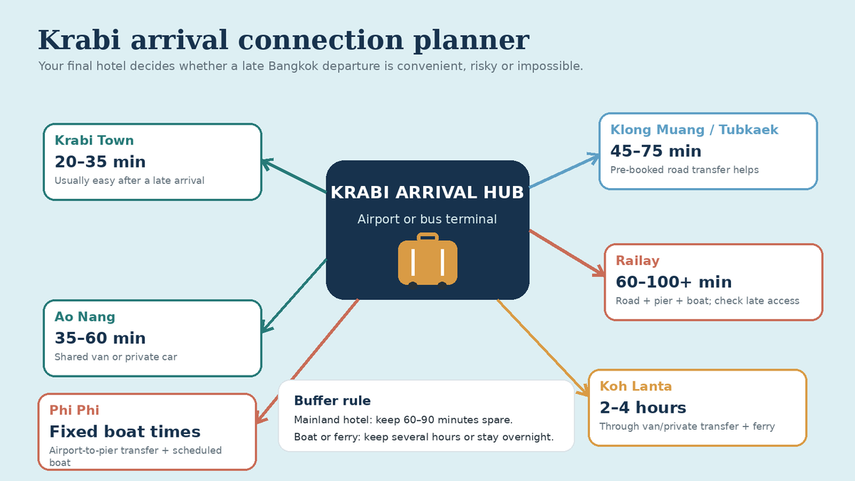 Krabi arrival connection planner for Krabi Town, Ao Nang, Klong Muang, Railay, Koh Lanta and Phi Phi