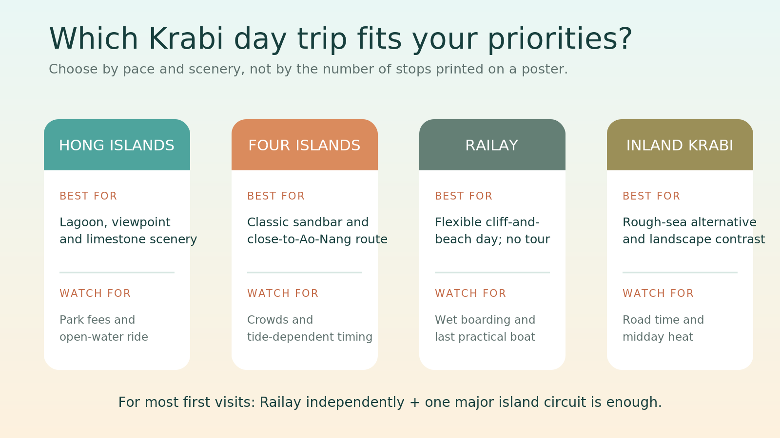 Krabi day-trip comparison for Railay, Hong Islands, Four Islands, Phi Phi and inland Krabi.