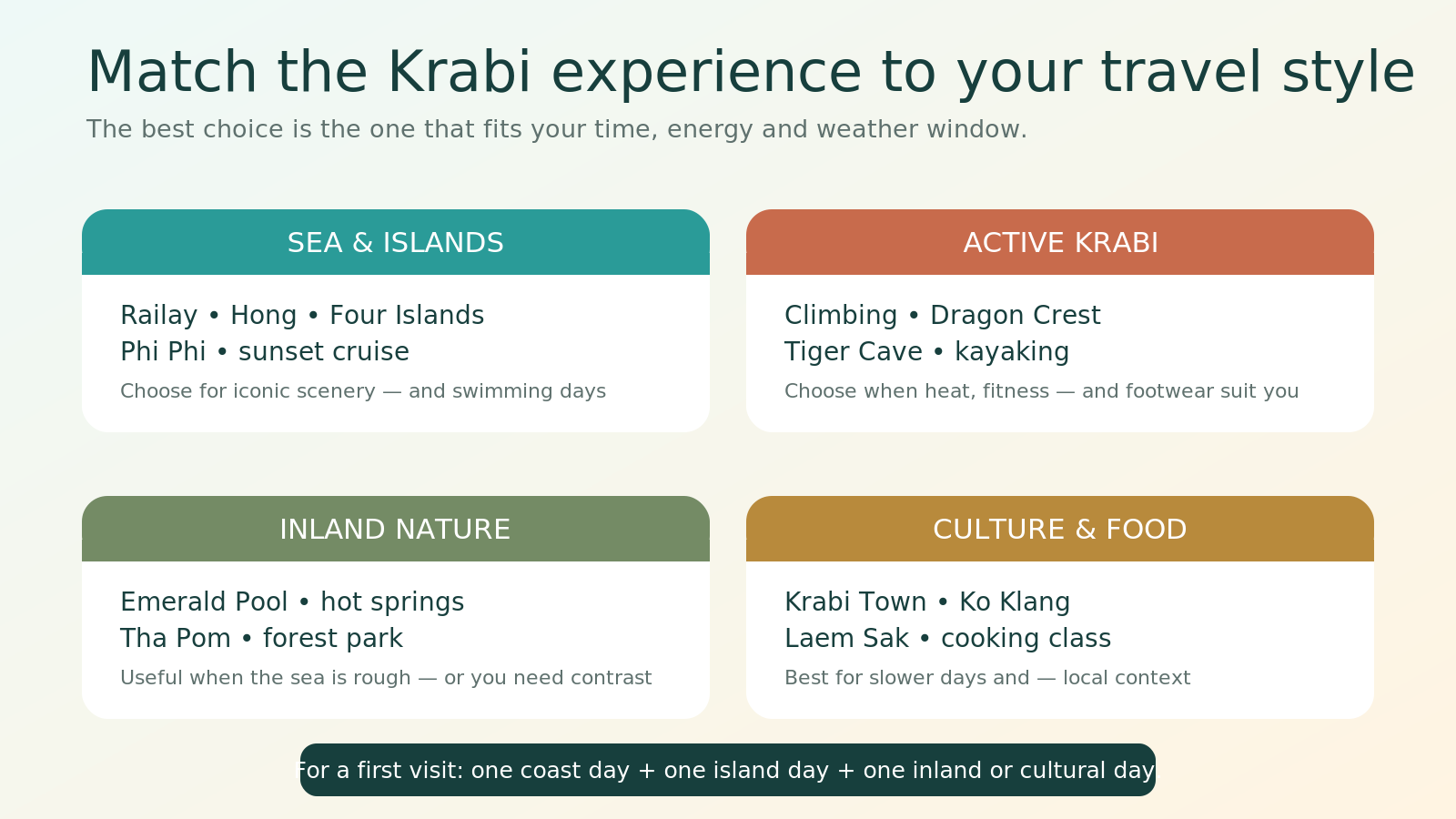 Krabi experience matcher comparing sea and islands, active days, inland nature, culture and food.