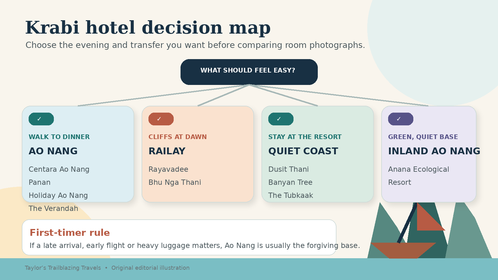 Illustrated decision map matching Krabi hotel areas and selected hotels to different first-time travel priorities