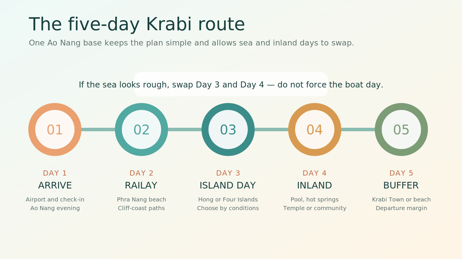 Five-day Krabi route planner showing Ao Nang, Railay, an island day, inland Krabi and a flexible final day.