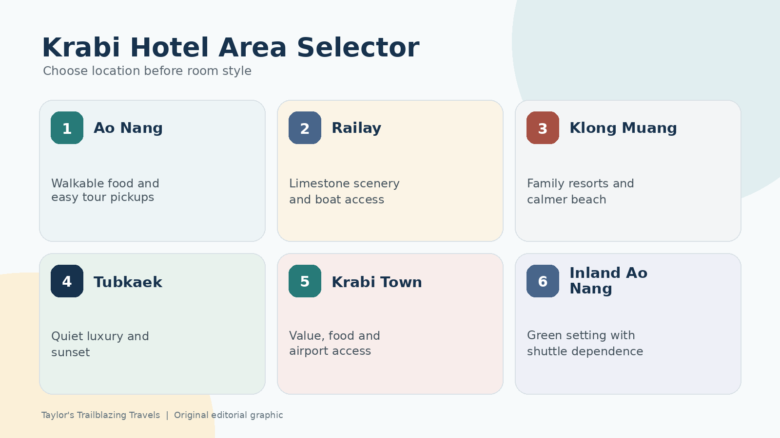Krabi hotel area selector comparing Ao Nang, Railay, Klong Muang, Tubkaek, Krabi Town and inland Ao Nang
