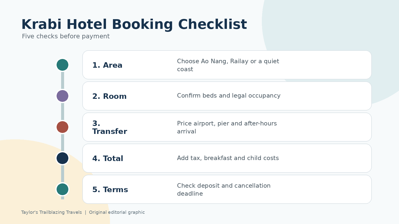 Five-step Krabi hotel booking checklist covering area, room, transfer, total price and terms