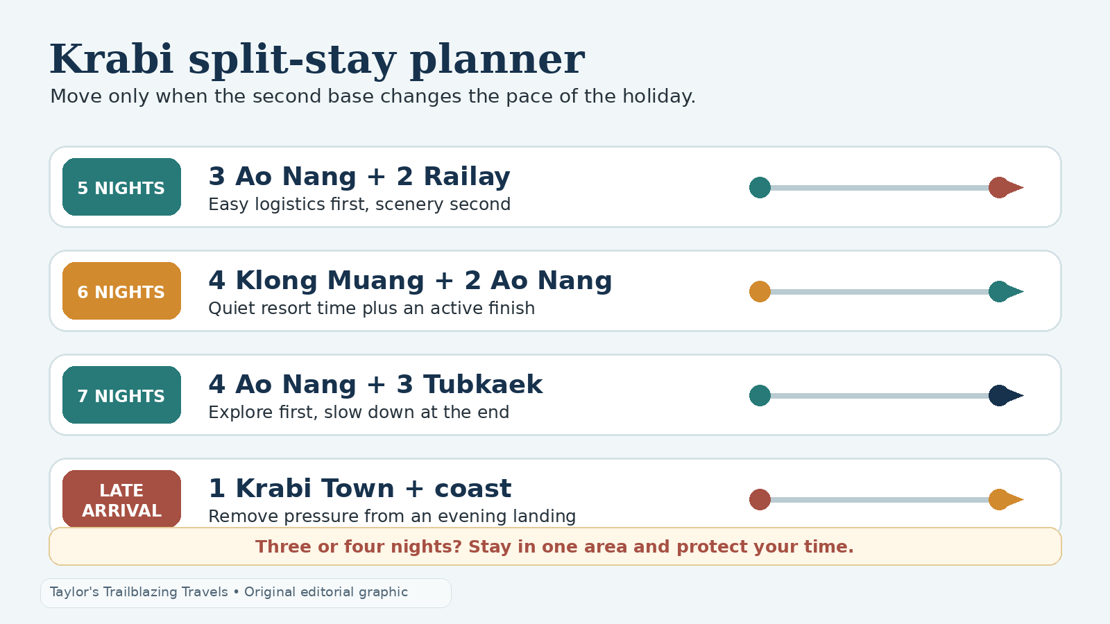 Original Krabi split-stay planner comparing Ao Nang and Railay, Klong Muang and Ao Nang, Krabi Town and Railay, and Ao Nam Mao and Koh Lanta.