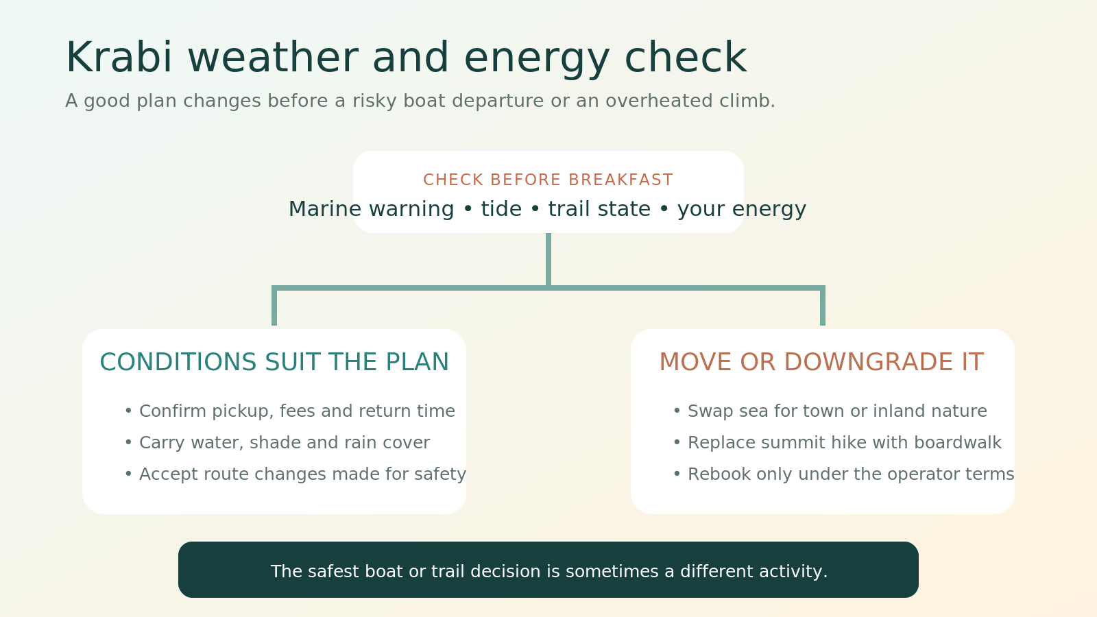 Krabi weather and energy decision chart for keeping, moving or downgrading an activity.
