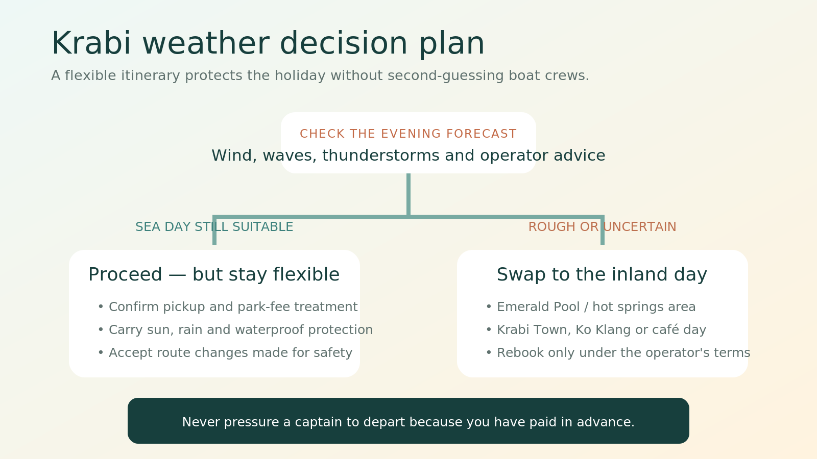 Krabi weather backup plan showing when to keep, move or cancel a boat day.