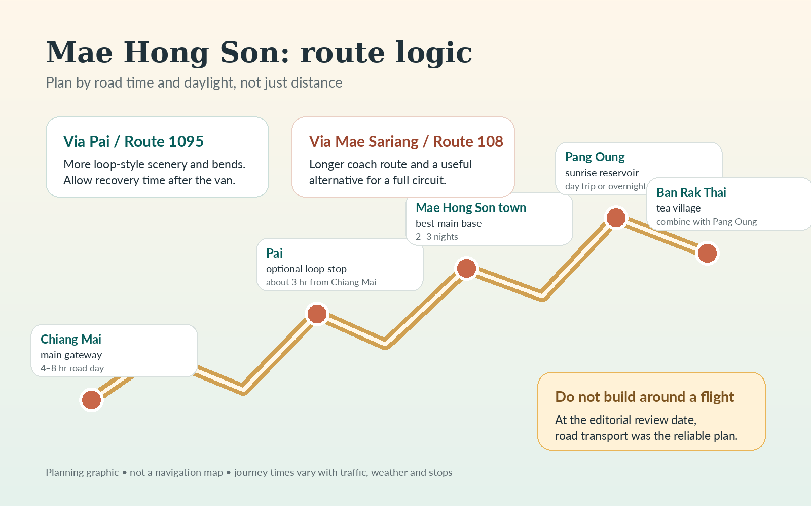 Illustrated Mae Hong Son route planner linking Chiang Mai, Pai, Mae Hong Son town, Pang Oung and Ban Rak Thai