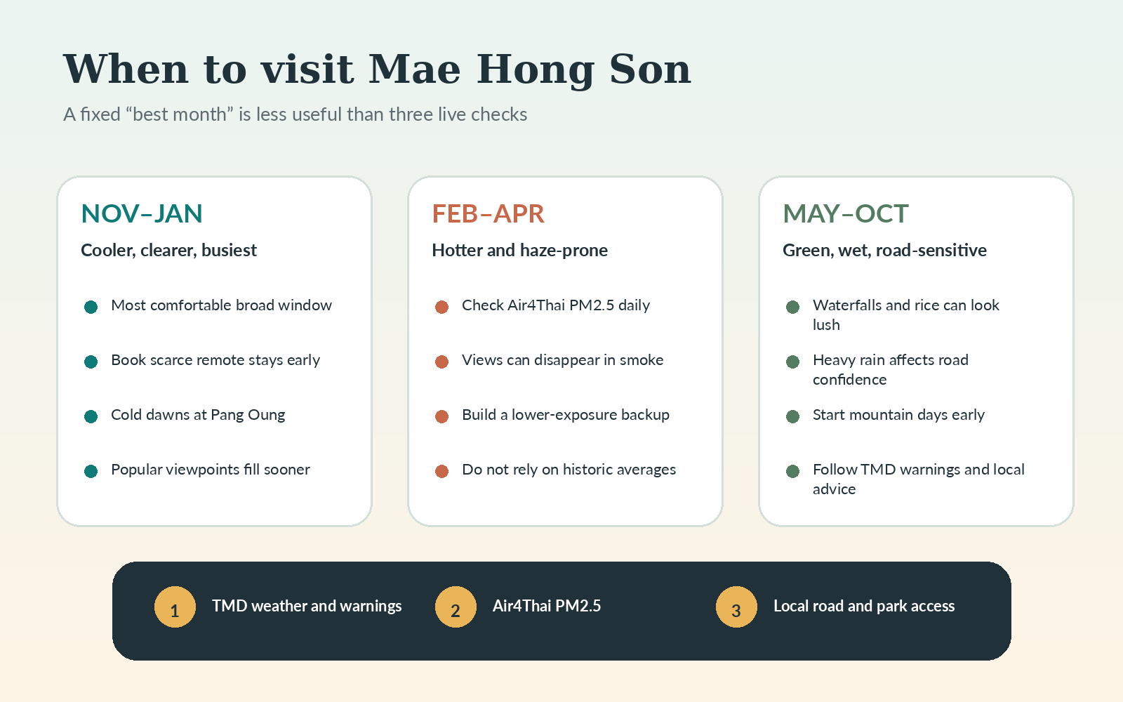 Mae Hong Son season planner comparing cool, hot and rainy periods with haze and road considerations