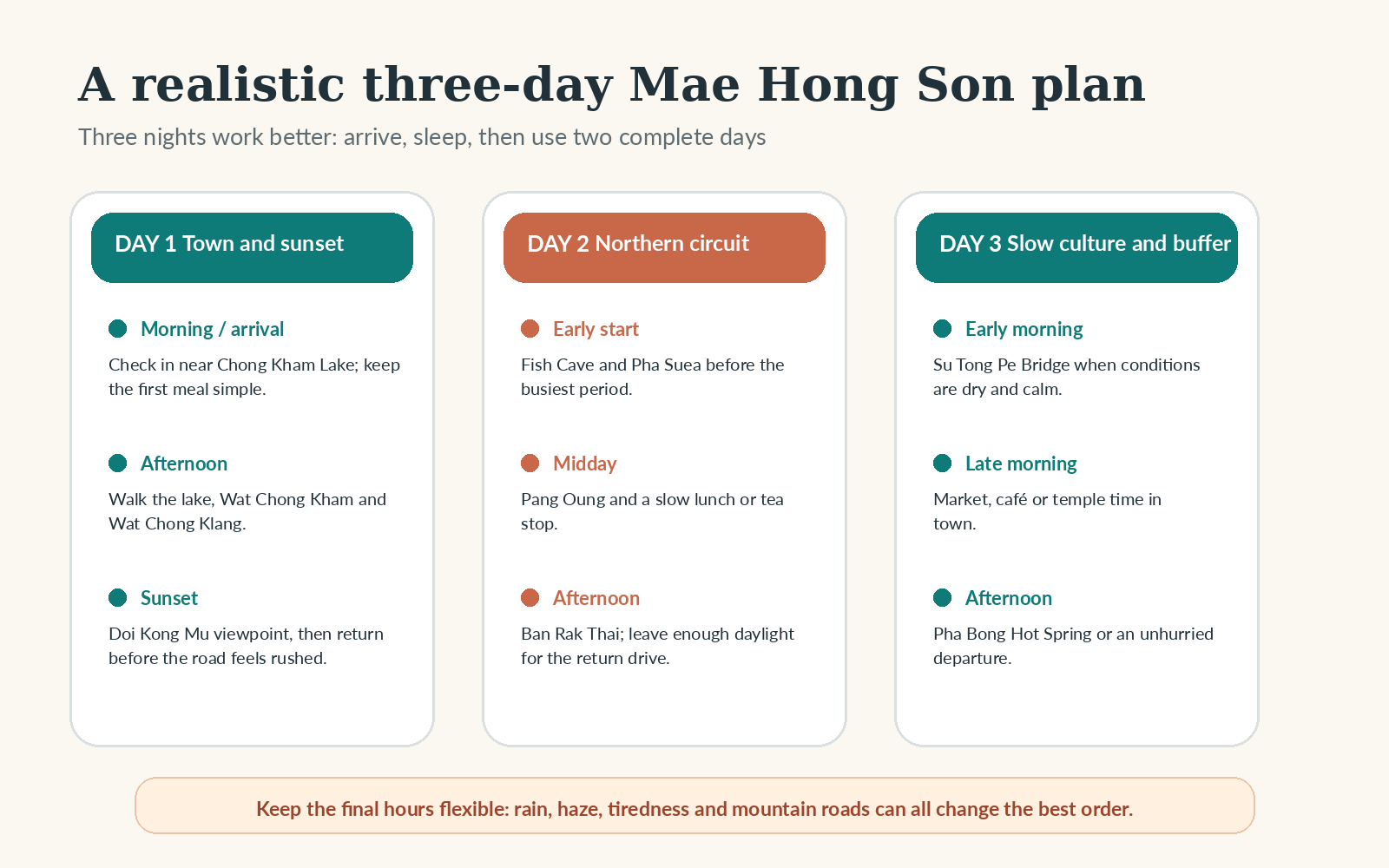 Three-day Mae Hong Son itinerary graphic covering the town, northern mountain circuit and a flexible final morning