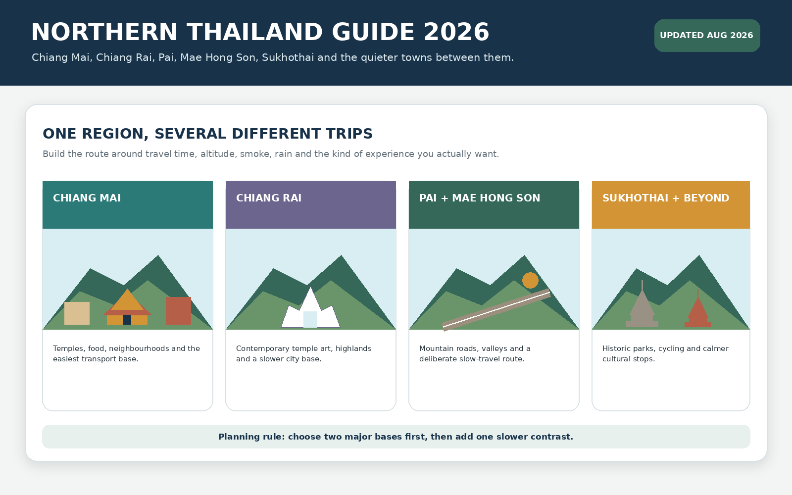 Northern Thailand guide illustration comparing Chiang Mai, Chiang Rai, Pai and Mae Hong Son, and Sukhothai route styles.