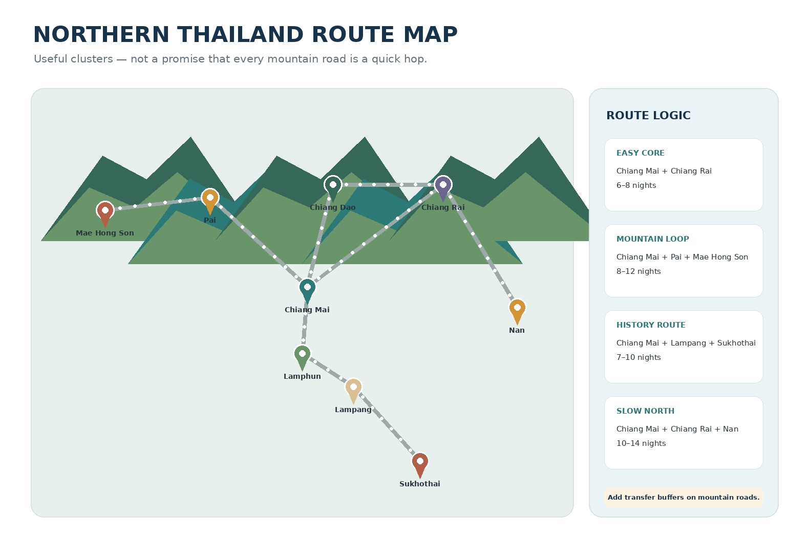 Stylised Northern Thailand route planner showing Chiang Mai, Chiang Rai, Pai, Mae Hong Son, Lampang, Lamphun, Sukhothai and Nan.