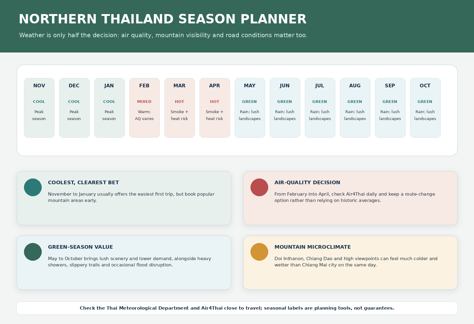 Northern Thailand season and air-quality planner showing cool months, smoke and heat risk, and green-season rain.