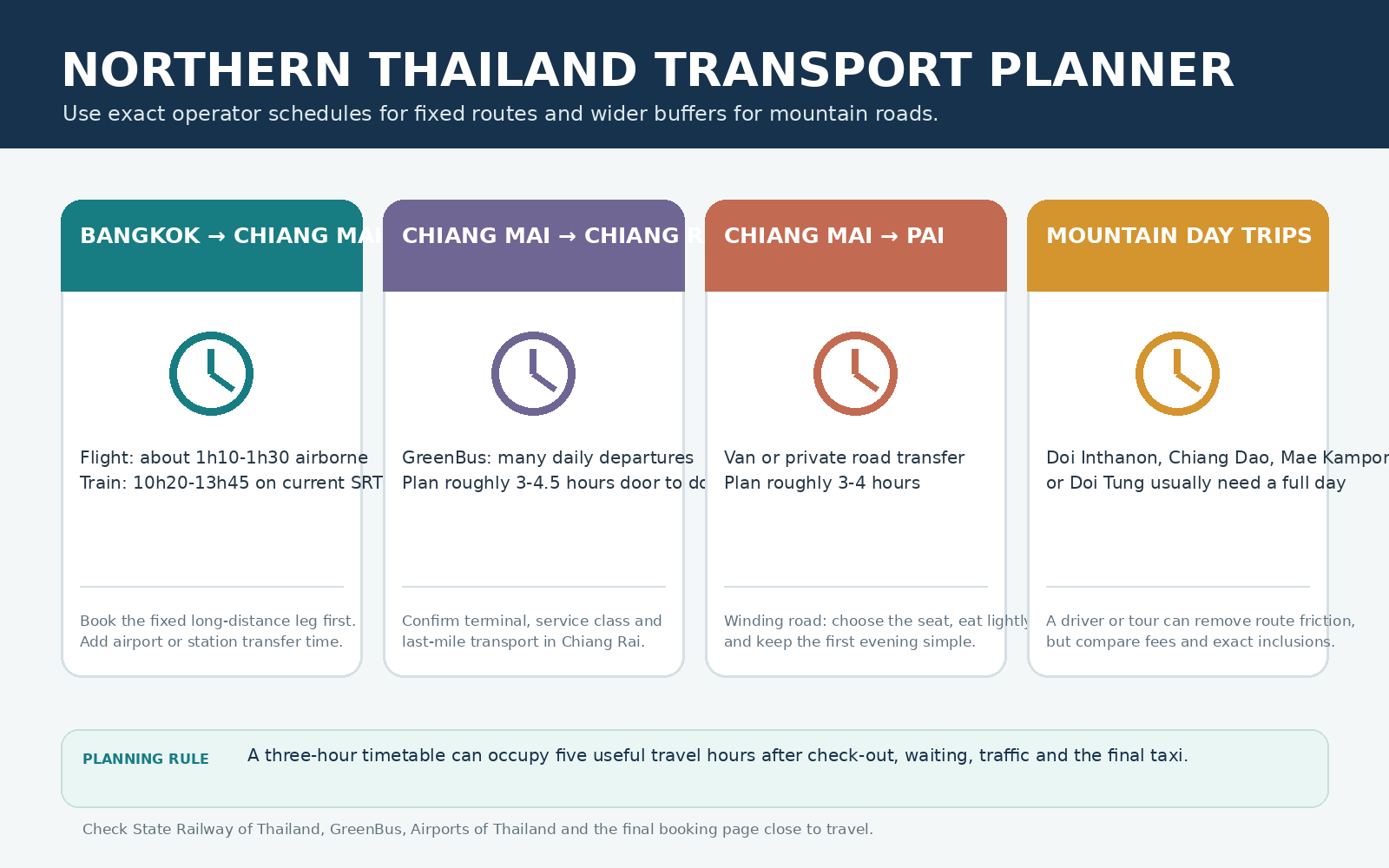 Northern Thailand transport planner comparing Bangkok to Chiang Mai, Chiang Mai to Chiang Rai, Chiang Mai to Pai and mountain day trips.