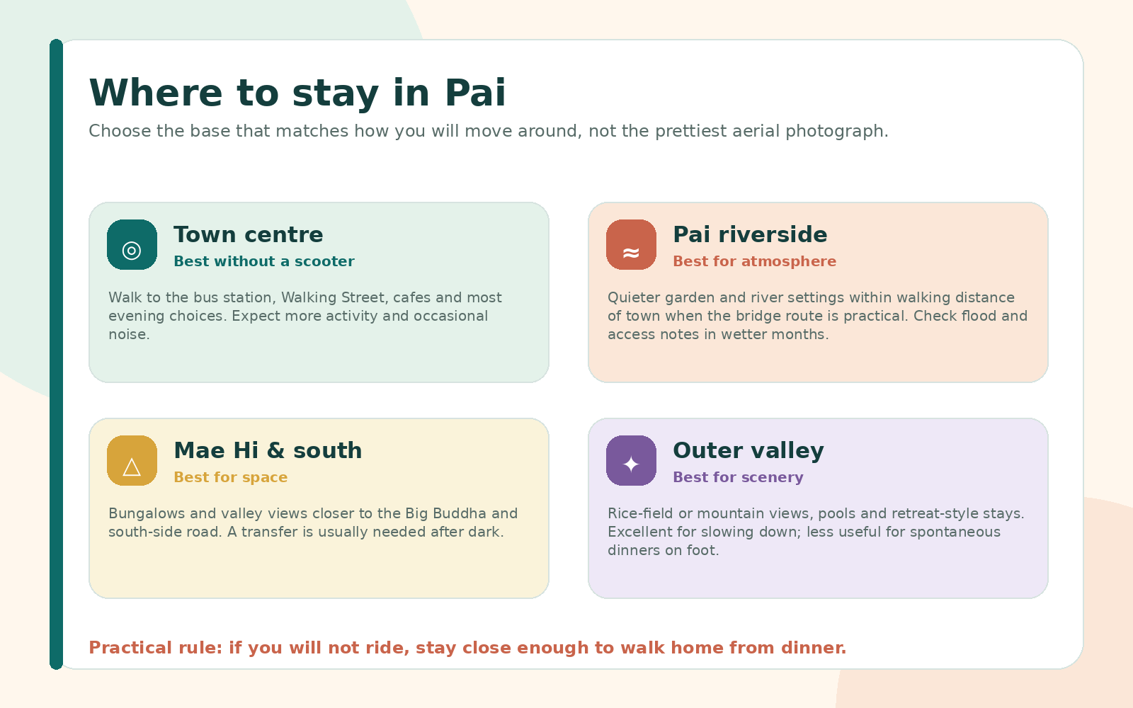 Original decision graphic comparing Pai town centre, riverside, Mae Hi and outer-valley places to stay
