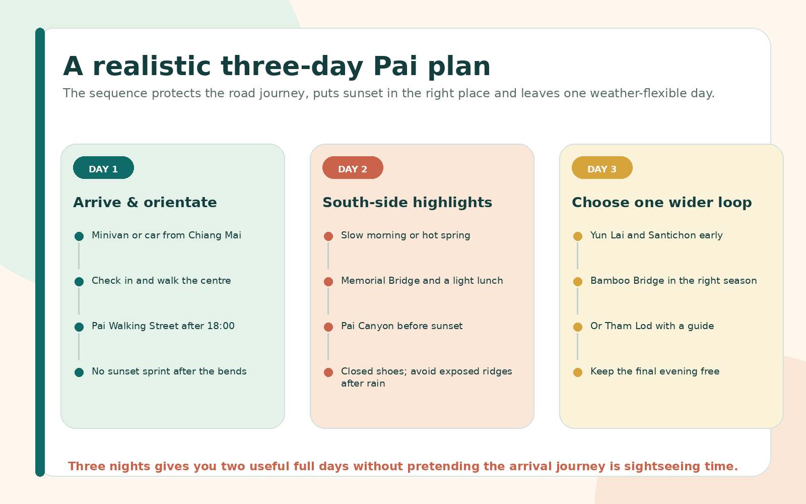 Original three-day Pai itinerary graphic for arrival, south-side highlights and one wider loop