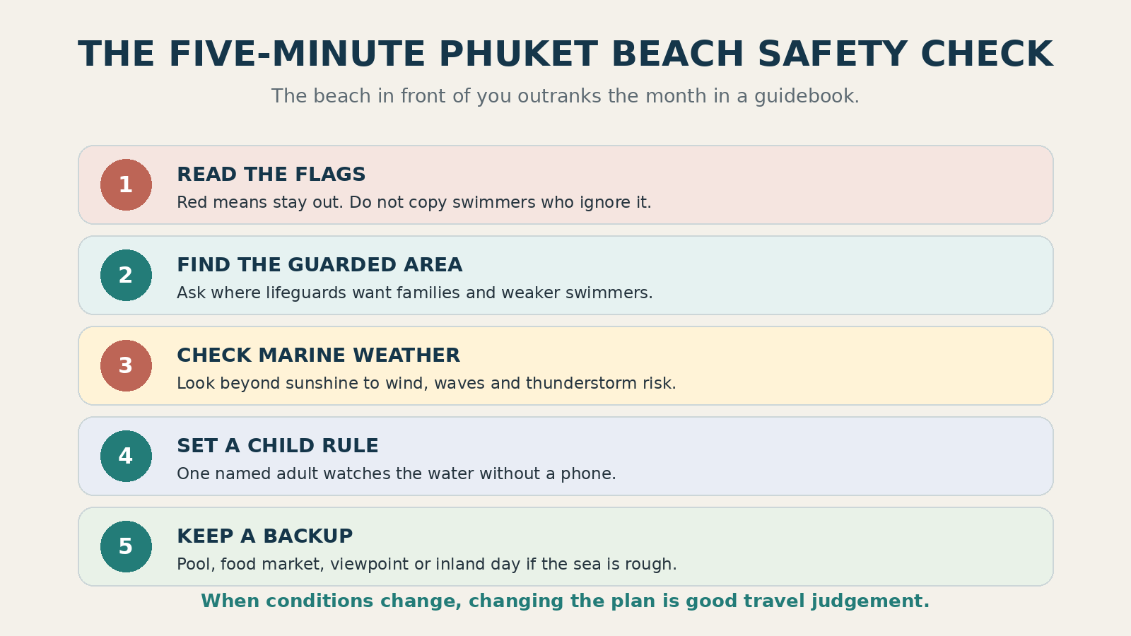 Five-step Phuket beach safety and weather check covering flags, lifeguards, marine forecasts, children and backup plans
