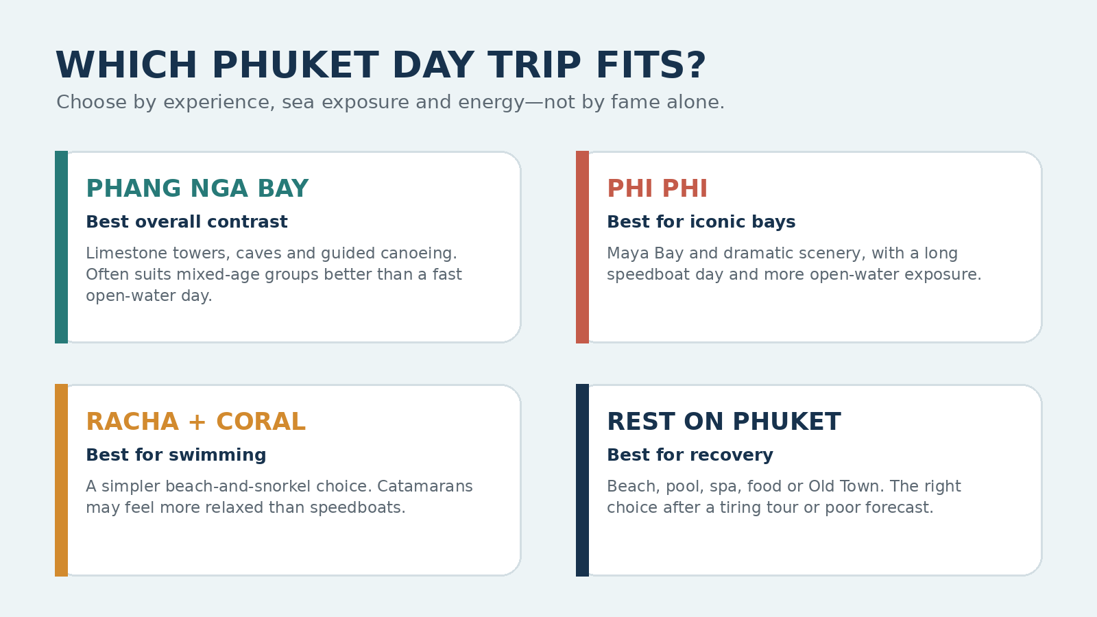 Phuket day trip decision guide comparing Phang Nga Bay, Phi Phi, Racha and Coral Islands, and a rest day