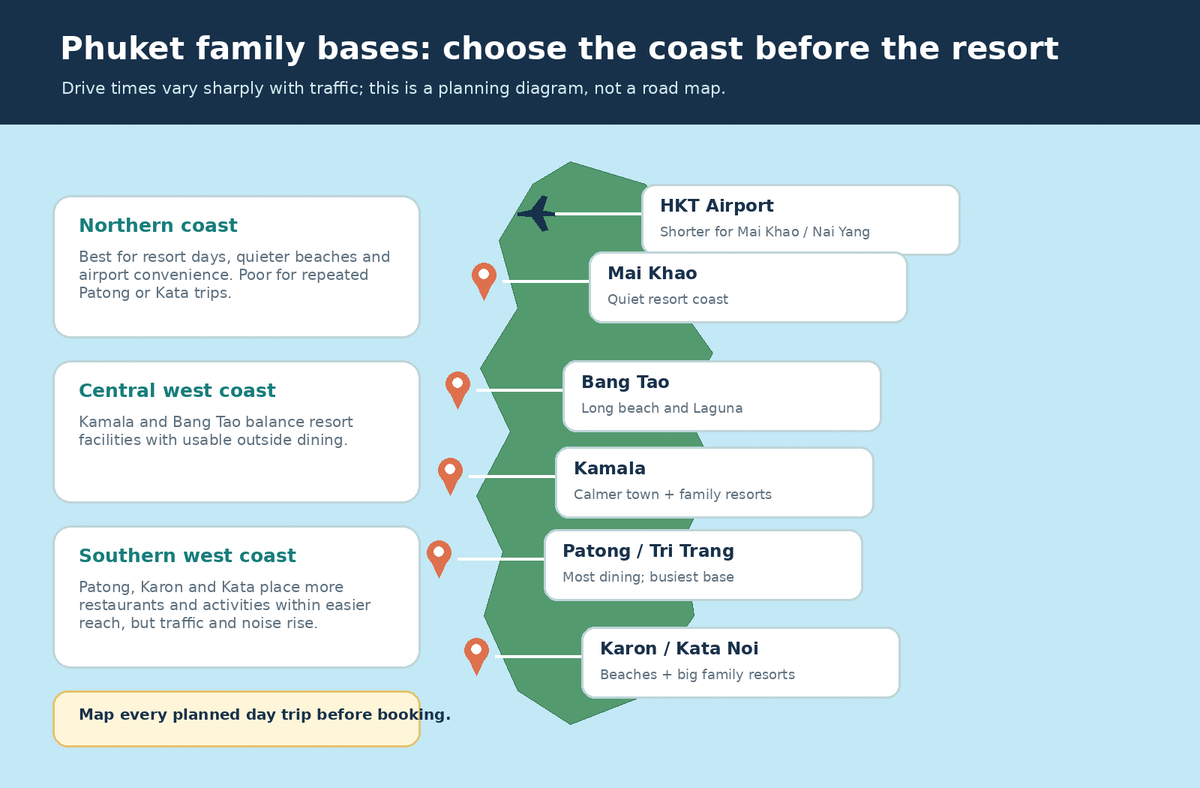 Planning diagram comparing Phuket family hotel areas from Mai Khao and Bang Tao to Kamala, Patong, Karon and Kata Noi
