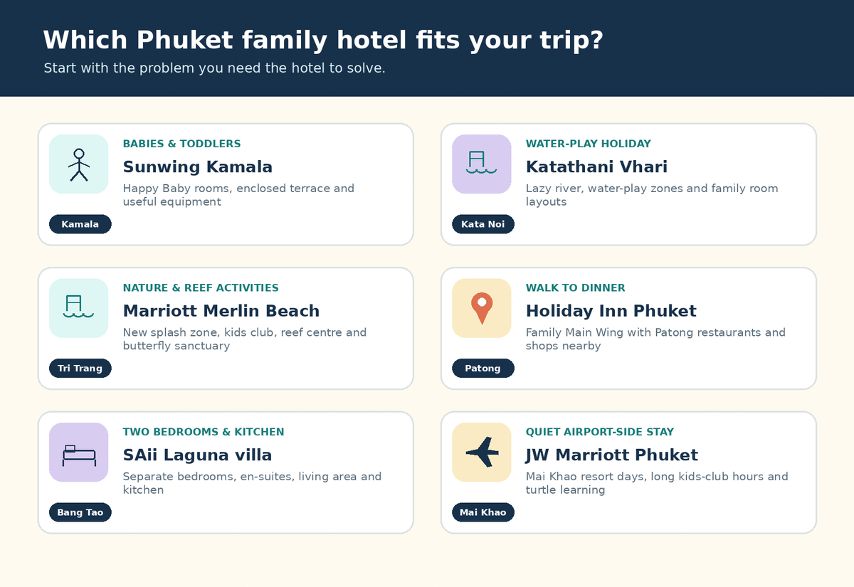 Visual shortlist matching Phuket family hotels to babies, water play, nature, walkability, space and airport convenience