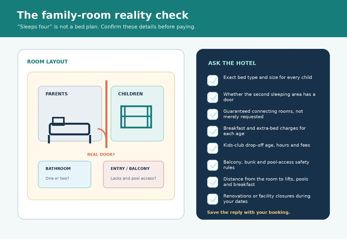 Family hotel room checklist showing separate sleeping areas, bathroom count, balcony locks, pool access, club rules and renovation checks