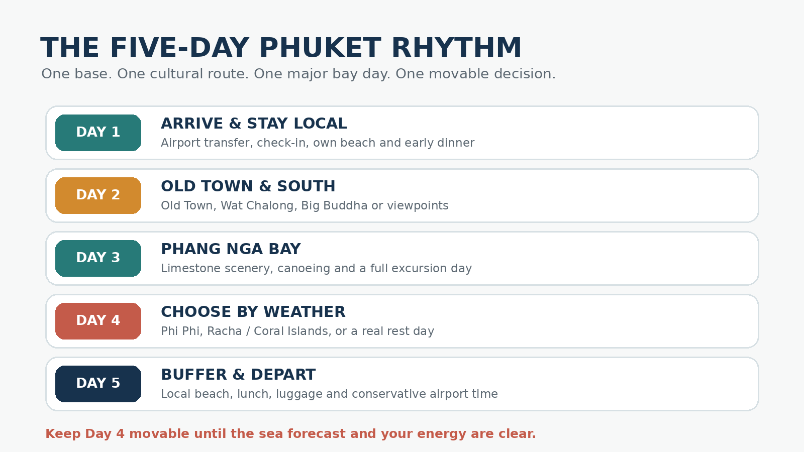 Five-day Phuket itinerary planner with arrival, culture, Phang Nga Bay, flexible island day and departure buffer
