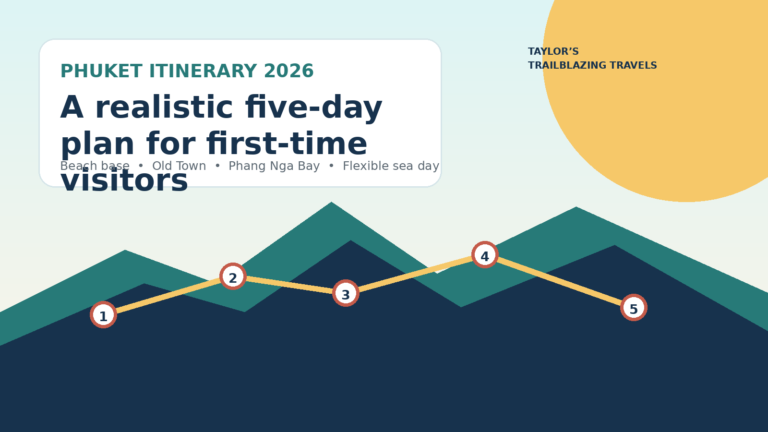 Illustrated Phuket itinerary 2026 route showing a beach base, Phuket Old Town, Phang Nga Bay and a flexible island day