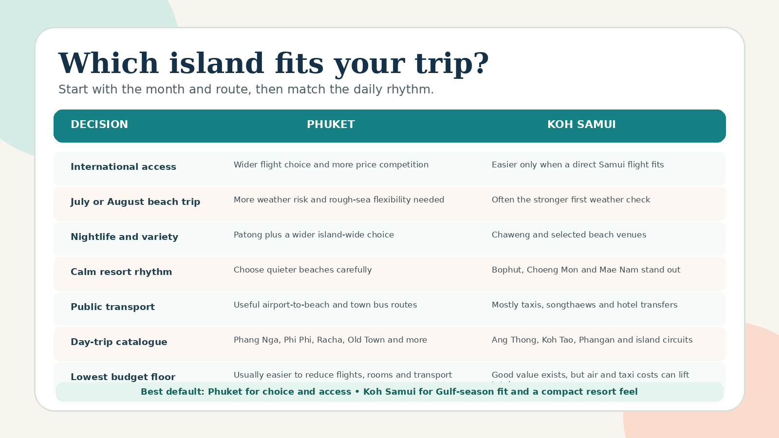 Decision matrix comparing Phuket and Koh Samui for international access, summer weather, nightlife, resort rhythm, public transport, day trips and budget