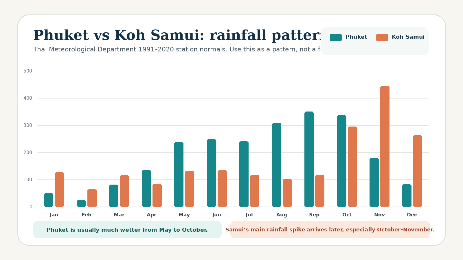 Grouped bar chart showing monthly rainfall normals for Phuket and Ko Samui from January to December