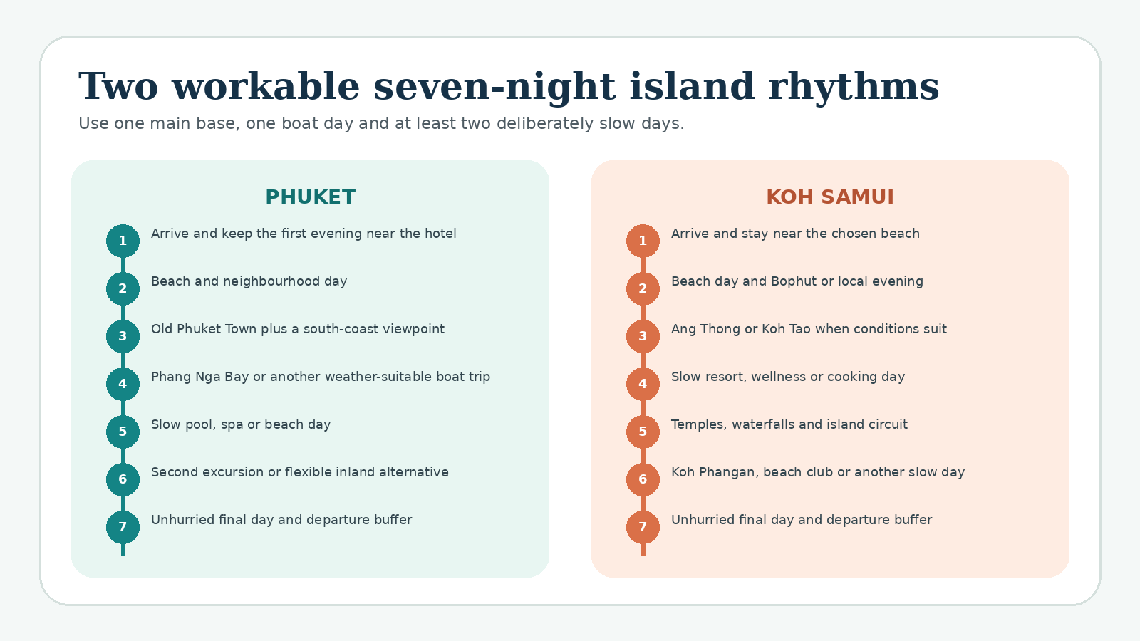 Side-by-side seven-night plans for Phuket and Koh Samui with one boat day and several slower days