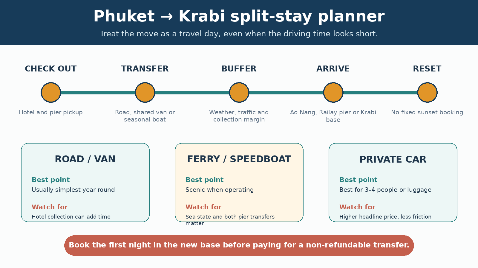 Timeline showing how to plan a Phuket to Krabi split-stay transfer day