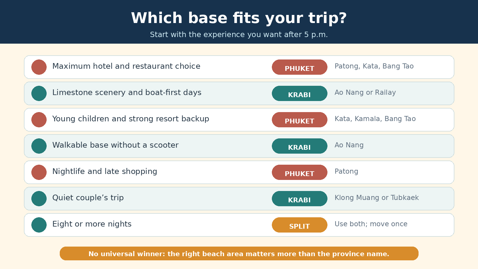 Decision chart matching traveller priorities with Phuket, Krabi or a split stay