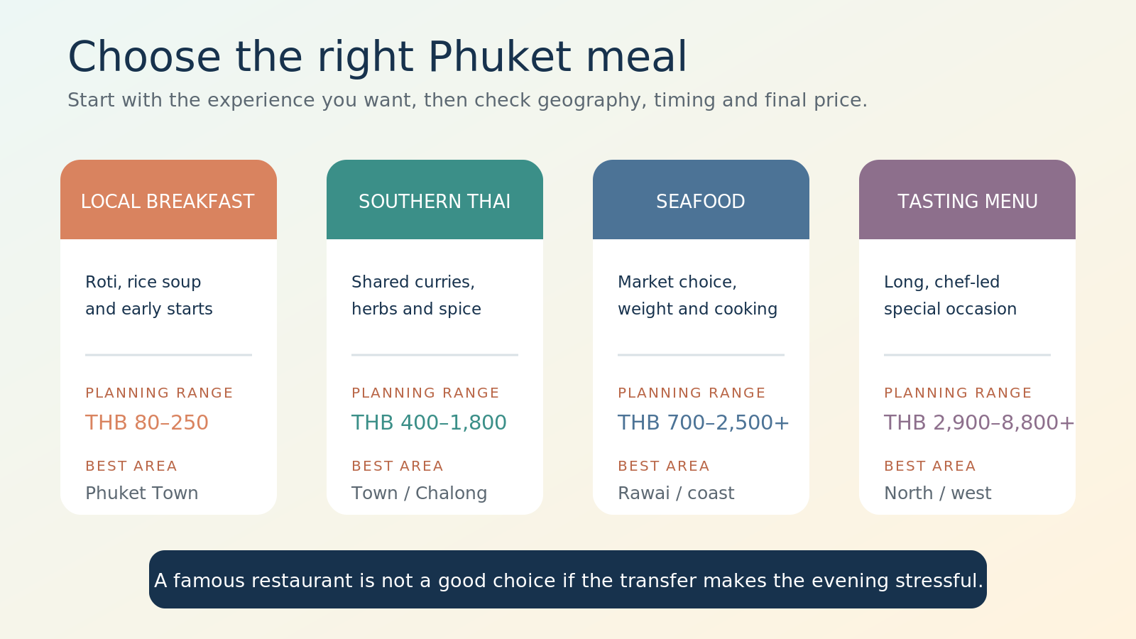 Decision guide matching Phuket restaurant types to local breakfast, southern Thai food, seafood and tasting menus.
