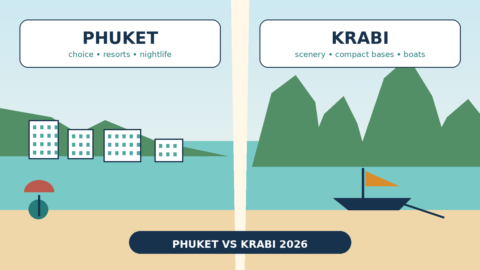 Illustrated side-by-side comparison of Phuket resort choice and Krabi limestone scenery