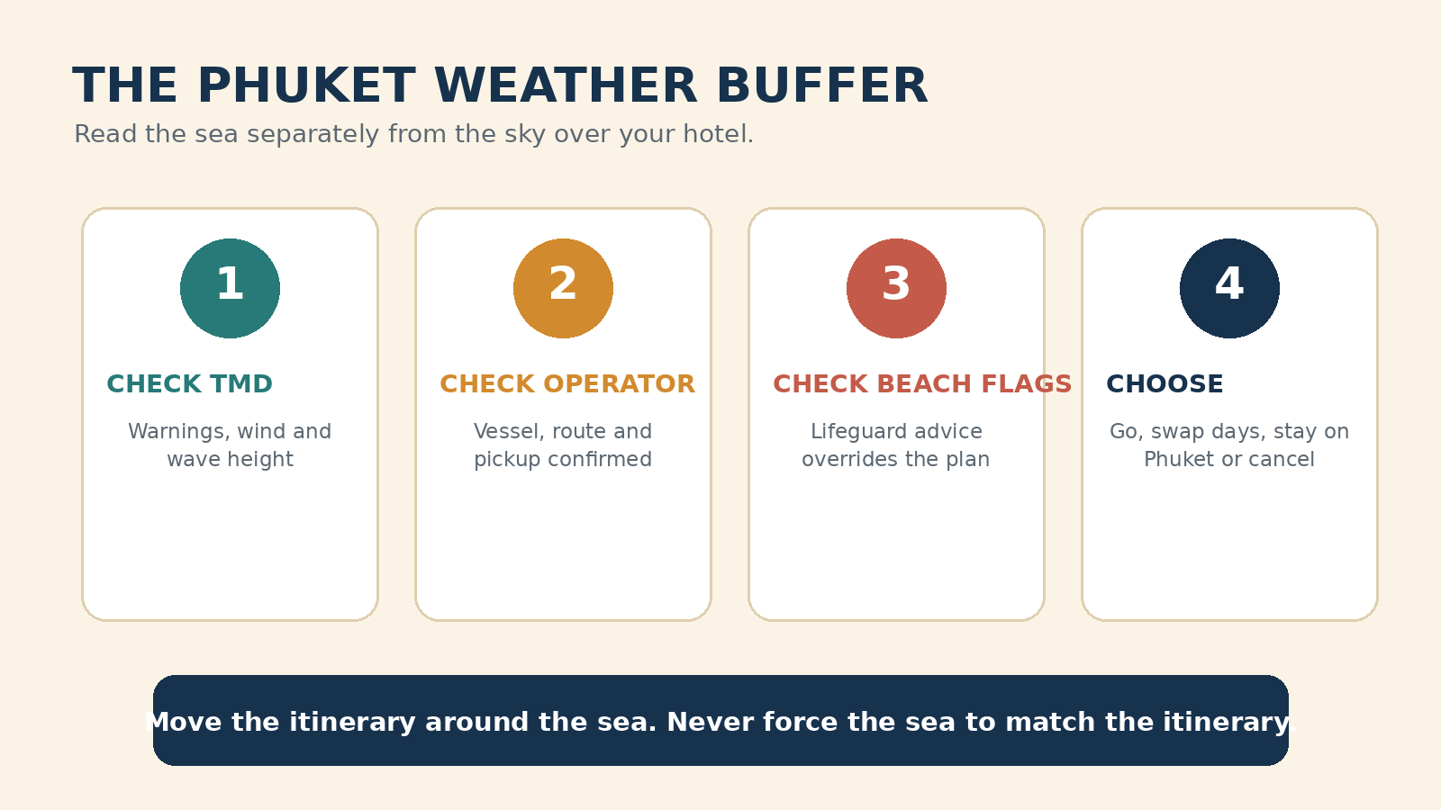 Phuket weather buffer planner showing when to keep a boat day, swap days, stay on Phuket or cancel