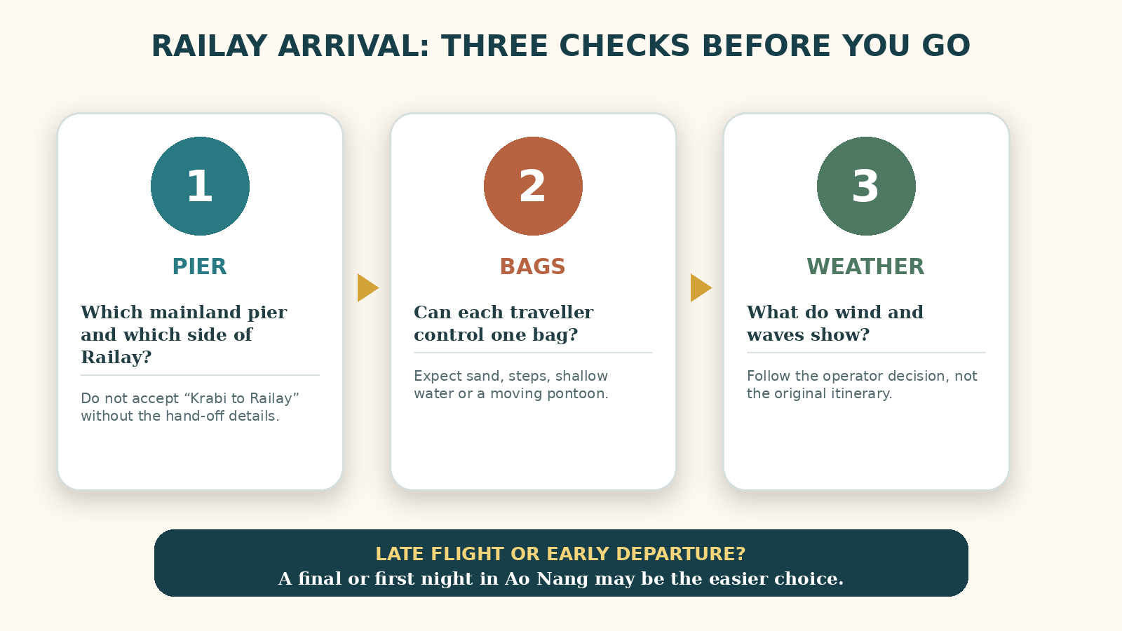 Three-step Railay arrival planner covering boat point, luggage handling and marine conditions