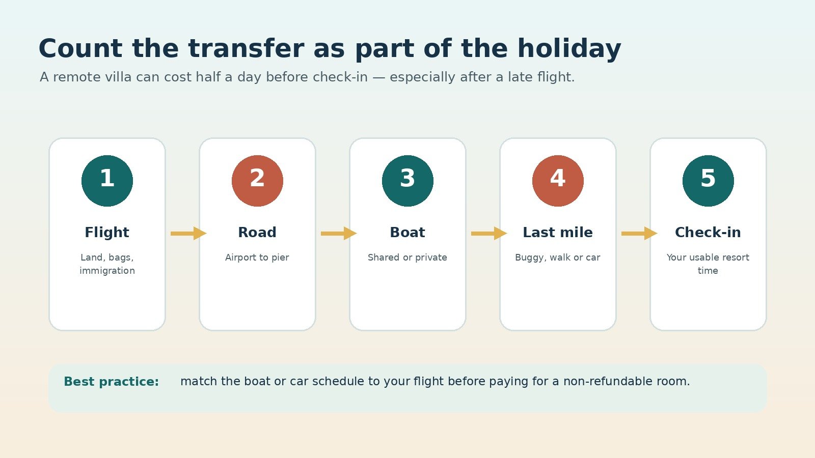 Five-step illustration showing flight, road, boat, last-mile transport and hotel check-in