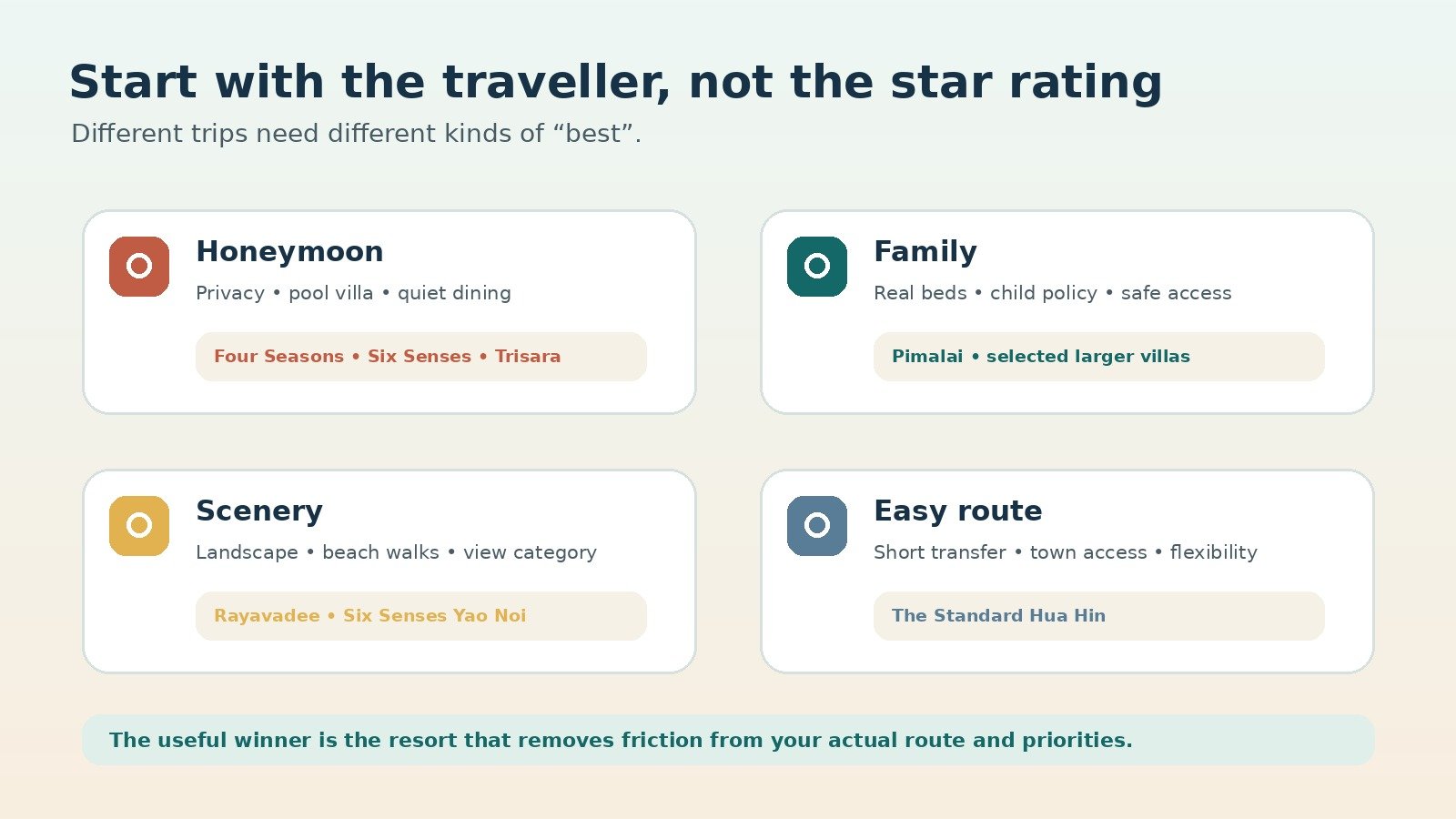 Illustrated guide matching beach resorts to honeymoon, family, scenery and easy-route priorities
