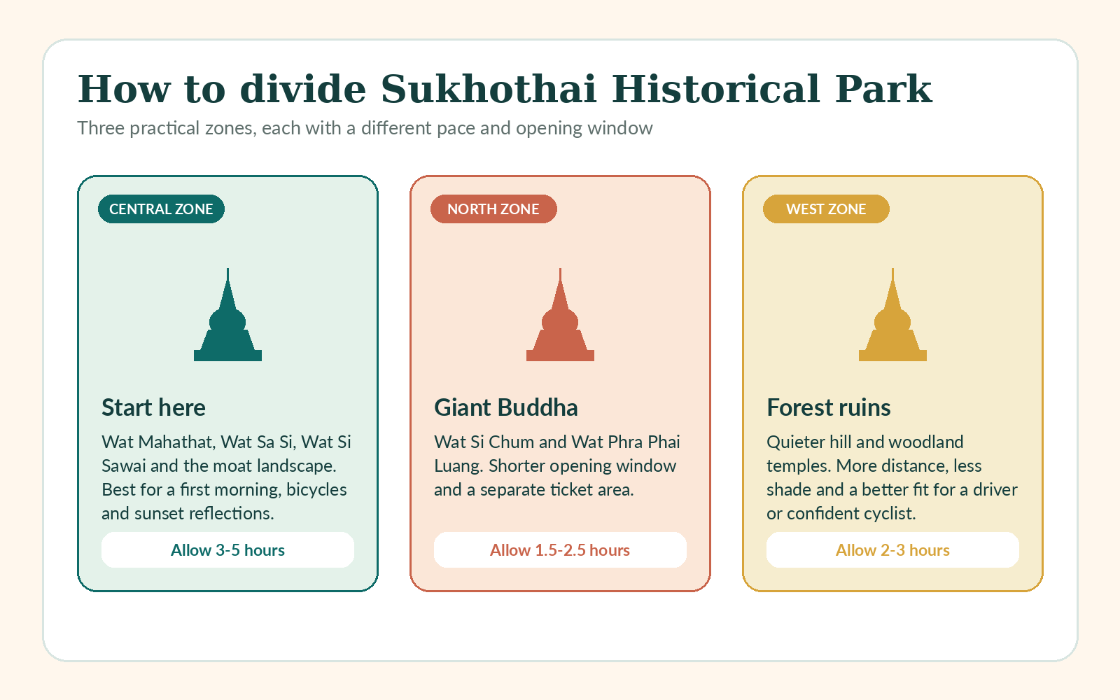 Editorial infographic dividing Sukhothai Historical Park into the central, northern and western zones with suggested visit times