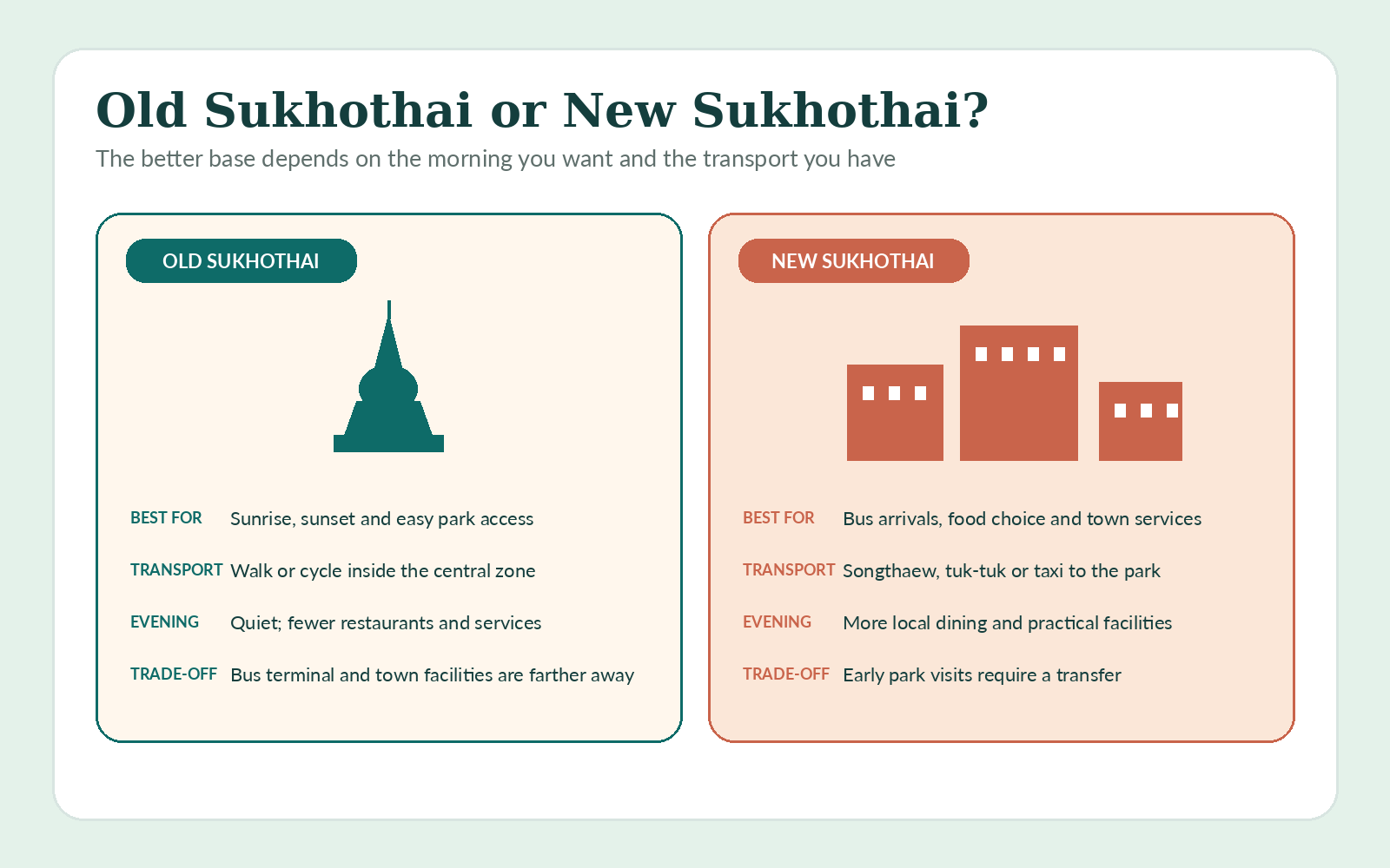 Editorial comparison of staying in Old Sukhothai near the Historical Park and New Sukhothai near town services