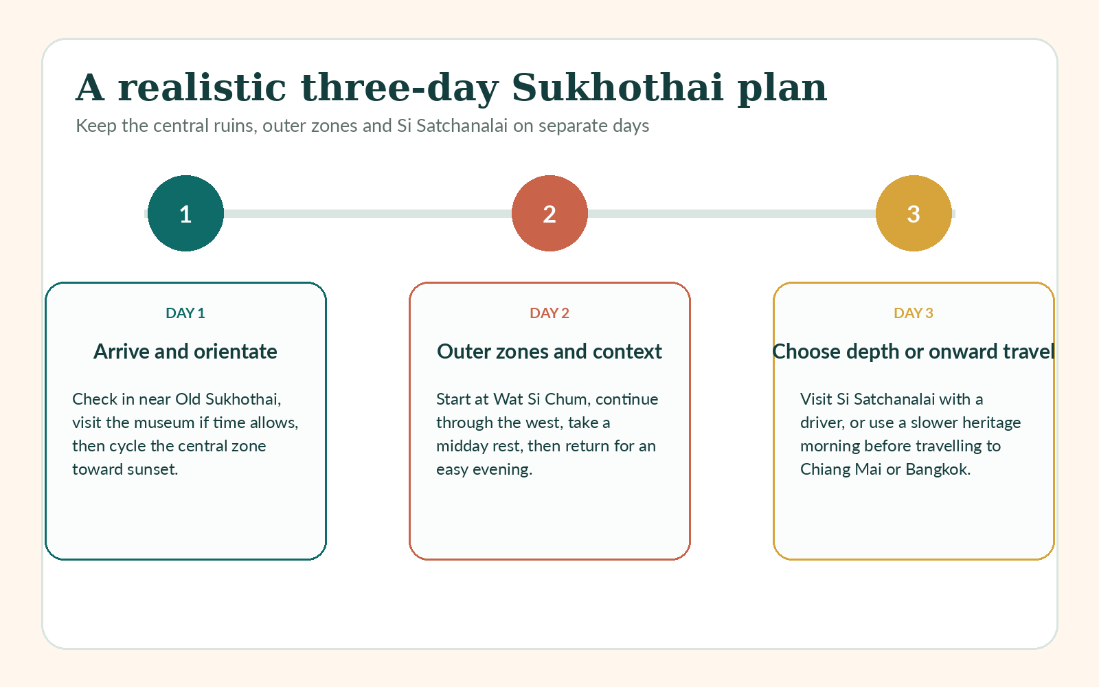 Editorial three-day Sukhothai itinerary showing arrival and central ruins, outer zones, and Si Satchanalai or onward travel
